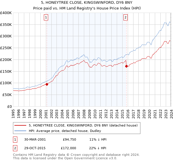 5, HONEYTREE CLOSE, KINGSWINFORD, DY6 8NY: Price paid vs HM Land Registry's House Price Index