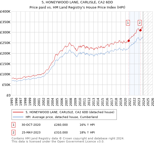 5, HONEYWOOD LANE, CARLISLE, CA2 6DD: Price paid vs HM Land Registry's House Price Index