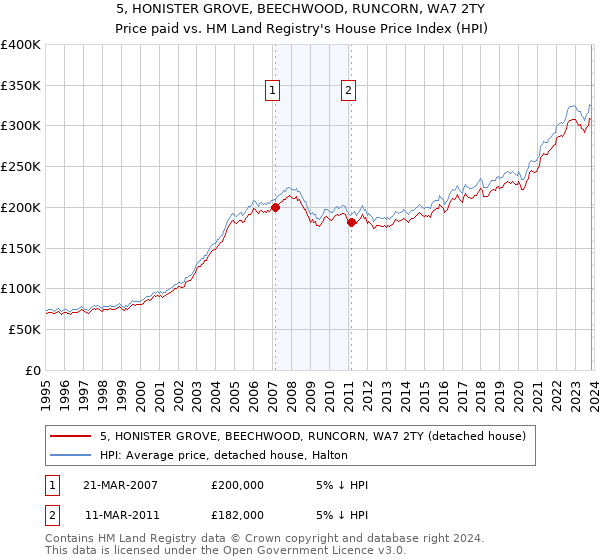5, HONISTER GROVE, BEECHWOOD, RUNCORN, WA7 2TY: Price paid vs HM Land Registry's House Price Index