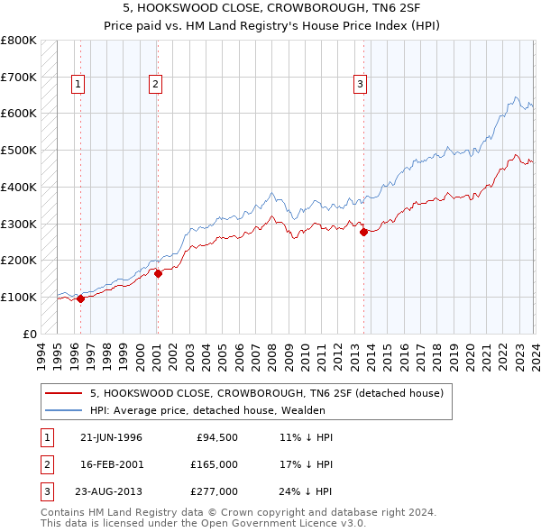 5, HOOKSWOOD CLOSE, CROWBOROUGH, TN6 2SF: Price paid vs HM Land Registry's House Price Index
