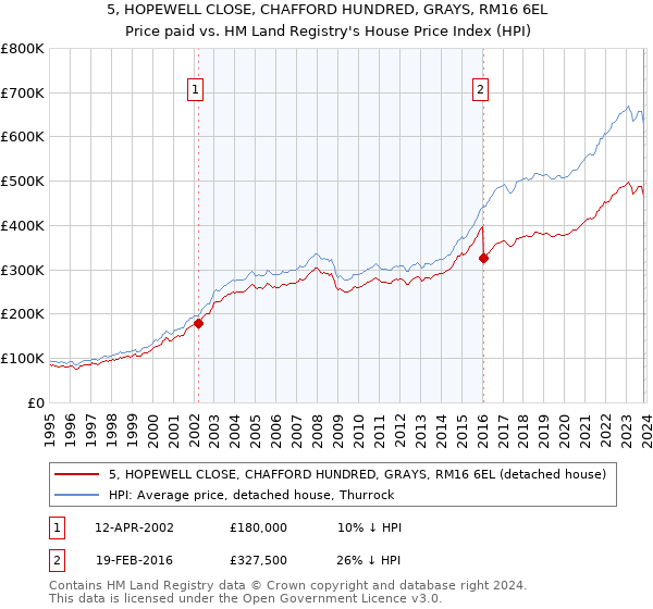 5, HOPEWELL CLOSE, CHAFFORD HUNDRED, GRAYS, RM16 6EL: Price paid vs HM Land Registry's House Price Index