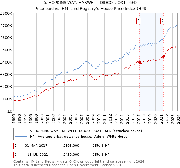 5, HOPKINS WAY, HARWELL, DIDCOT, OX11 6FD: Price paid vs HM Land Registry's House Price Index