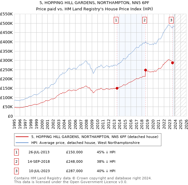 5, HOPPING HILL GARDENS, NORTHAMPTON, NN5 6PF: Price paid vs HM Land Registry's House Price Index