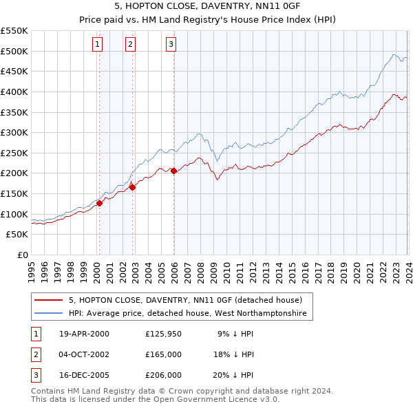 5, HOPTON CLOSE, DAVENTRY, NN11 0GF: Price paid vs HM Land Registry's House Price Index
