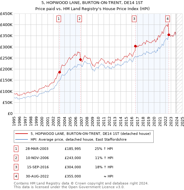 5, HOPWOOD LANE, BURTON-ON-TRENT, DE14 1ST: Price paid vs HM Land Registry's House Price Index