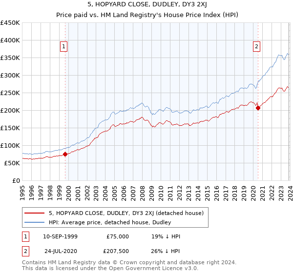 5, HOPYARD CLOSE, DUDLEY, DY3 2XJ: Price paid vs HM Land Registry's House Price Index