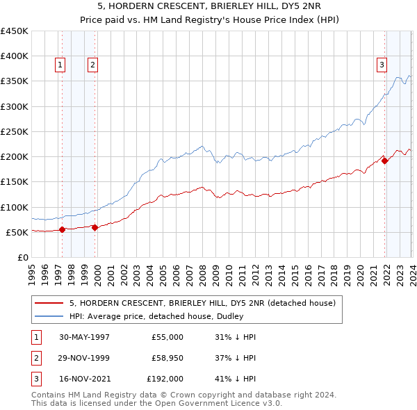 5, HORDERN CRESCENT, BRIERLEY HILL, DY5 2NR: Price paid vs HM Land Registry's House Price Index