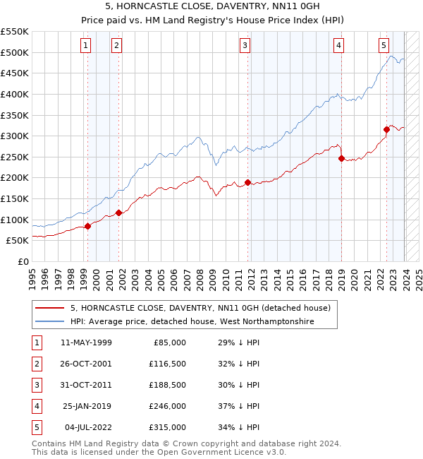 5, HORNCASTLE CLOSE, DAVENTRY, NN11 0GH: Price paid vs HM Land Registry's House Price Index