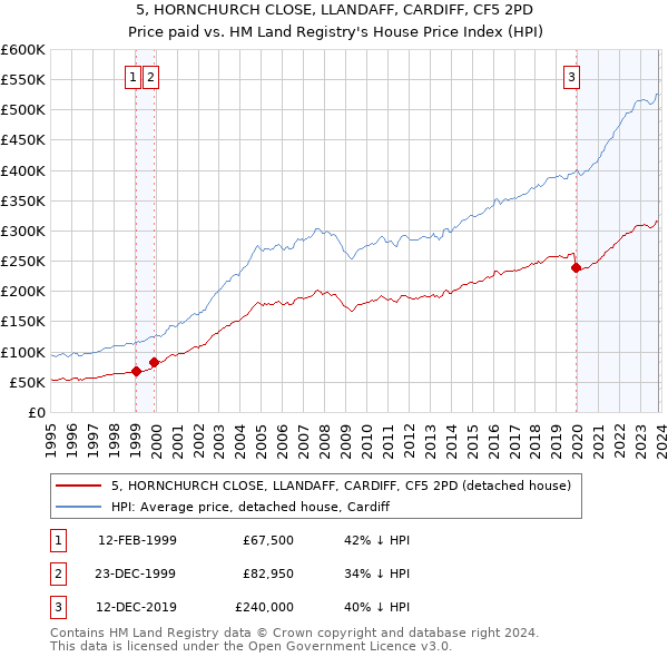 5, HORNCHURCH CLOSE, LLANDAFF, CARDIFF, CF5 2PD: Price paid vs HM Land Registry's House Price Index