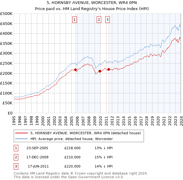 5, HORNSBY AVENUE, WORCESTER, WR4 0PN: Price paid vs HM Land Registry's House Price Index