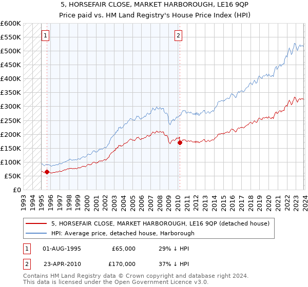 5, HORSEFAIR CLOSE, MARKET HARBOROUGH, LE16 9QP: Price paid vs HM Land Registry's House Price Index