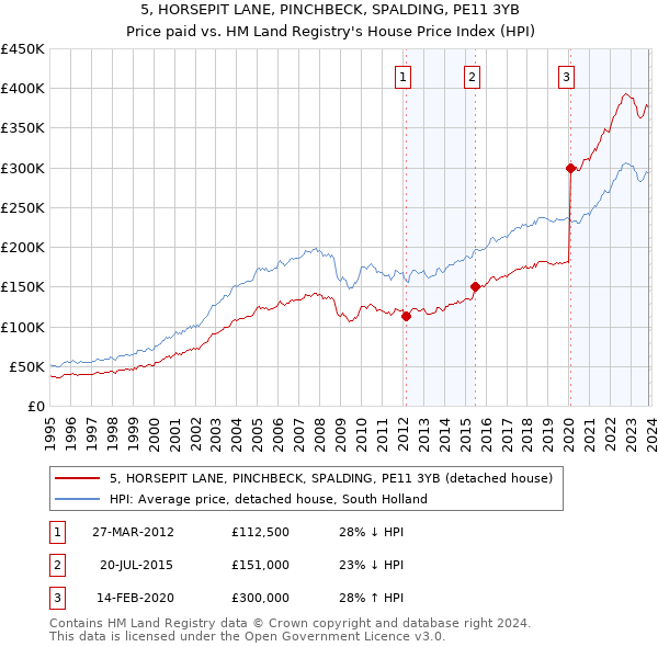 5, HORSEPIT LANE, PINCHBECK, SPALDING, PE11 3YB: Price paid vs HM Land Registry's House Price Index