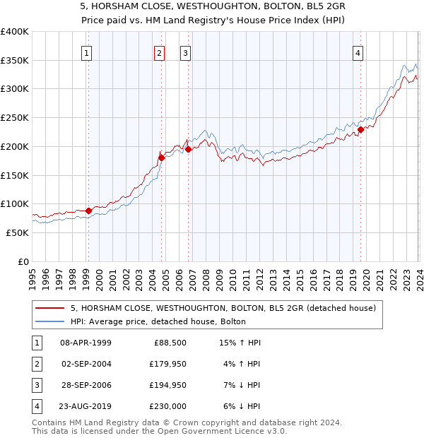 5, HORSHAM CLOSE, WESTHOUGHTON, BOLTON, BL5 2GR: Price paid vs HM Land Registry's House Price Index