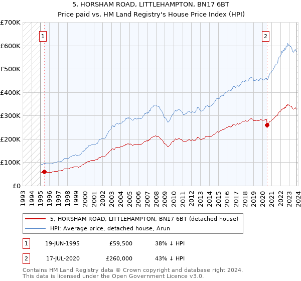 5, HORSHAM ROAD, LITTLEHAMPTON, BN17 6BT: Price paid vs HM Land Registry's House Price Index
