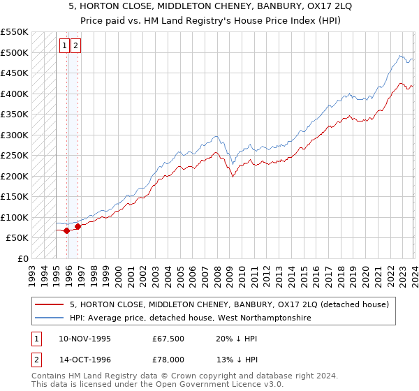 5, HORTON CLOSE, MIDDLETON CHENEY, BANBURY, OX17 2LQ: Price paid vs HM Land Registry's House Price Index