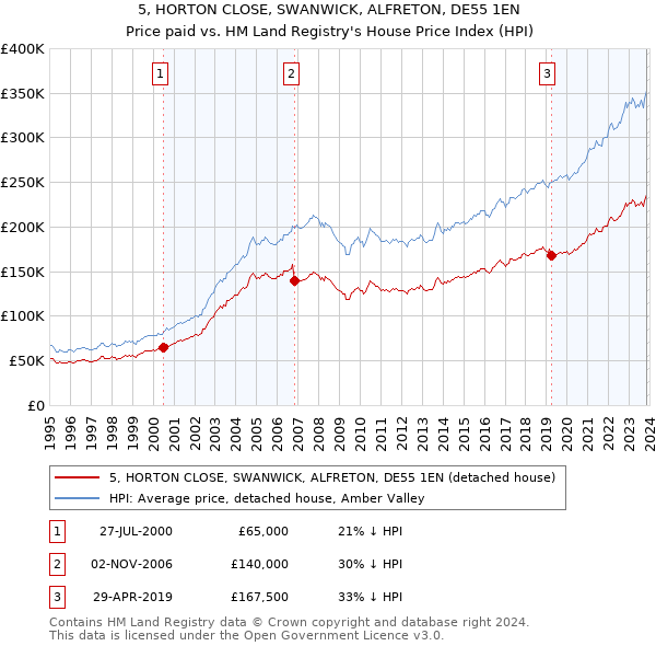 5, HORTON CLOSE, SWANWICK, ALFRETON, DE55 1EN: Price paid vs HM Land Registry's House Price Index
