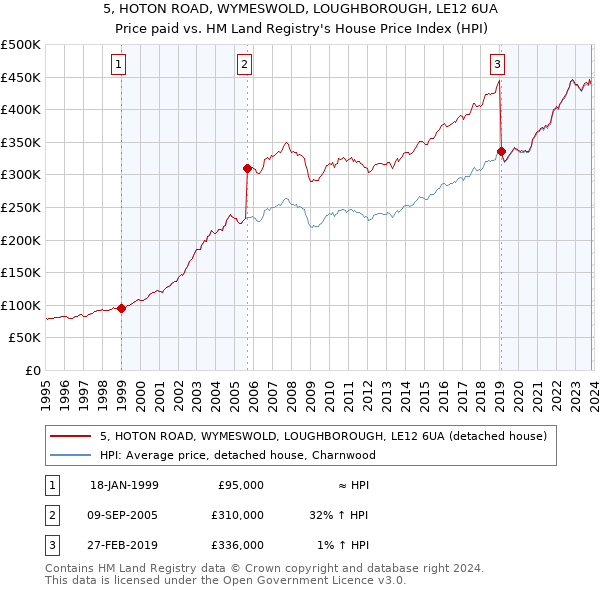 5, HOTON ROAD, WYMESWOLD, LOUGHBOROUGH, LE12 6UA: Price paid vs HM Land Registry's House Price Index