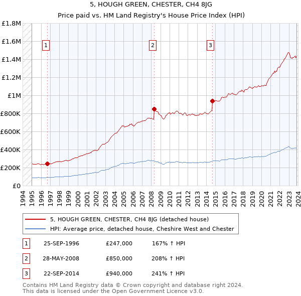 5, HOUGH GREEN, CHESTER, CH4 8JG: Price paid vs HM Land Registry's House Price Index