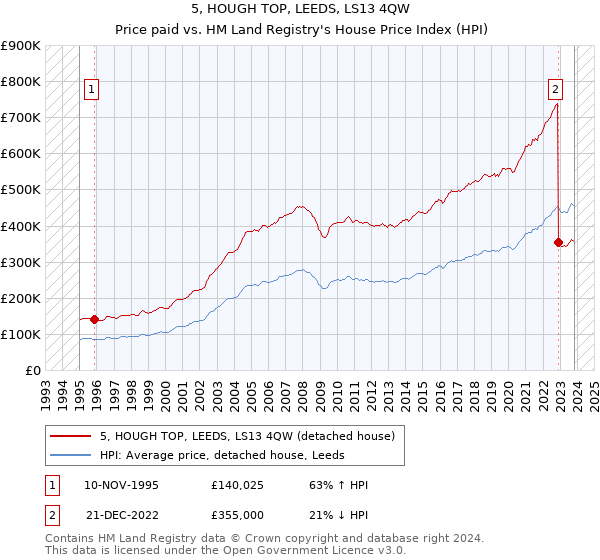 5, HOUGH TOP, LEEDS, LS13 4QW: Price paid vs HM Land Registry's House Price Index