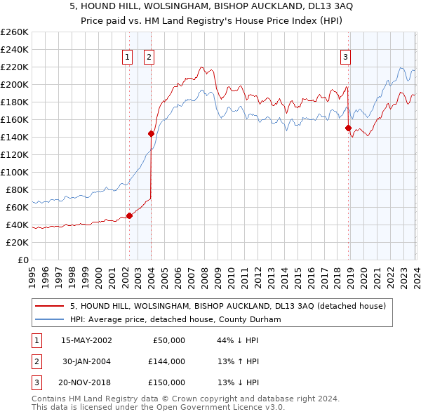 5, HOUND HILL, WOLSINGHAM, BISHOP AUCKLAND, DL13 3AQ: Price paid vs HM Land Registry's House Price Index