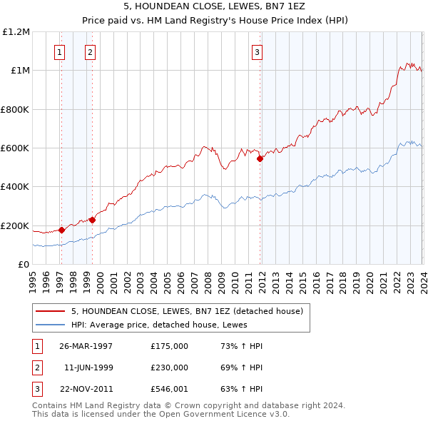 5, HOUNDEAN CLOSE, LEWES, BN7 1EZ: Price paid vs HM Land Registry's House Price Index
