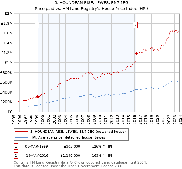 5, HOUNDEAN RISE, LEWES, BN7 1EG: Price paid vs HM Land Registry's House Price Index