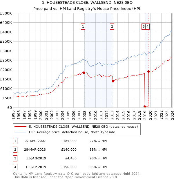 5, HOUSESTEADS CLOSE, WALLSEND, NE28 0BQ: Price paid vs HM Land Registry's House Price Index