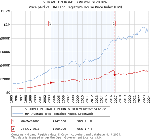 5, HOVETON ROAD, LONDON, SE28 8LW: Price paid vs HM Land Registry's House Price Index
