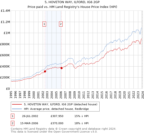 5, HOVETON WAY, ILFORD, IG6 2GP: Price paid vs HM Land Registry's House Price Index