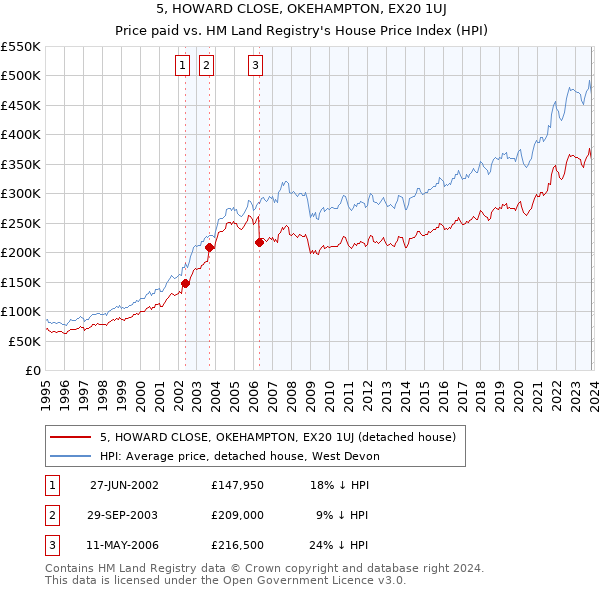 5, HOWARD CLOSE, OKEHAMPTON, EX20 1UJ: Price paid vs HM Land Registry's House Price Index