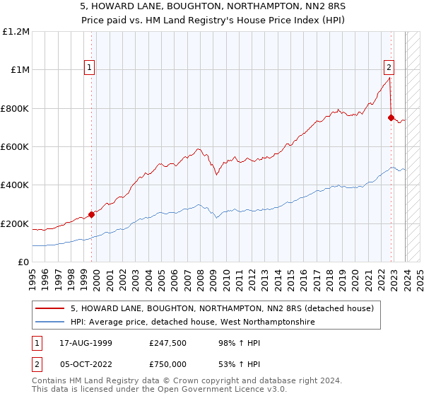 5, HOWARD LANE, BOUGHTON, NORTHAMPTON, NN2 8RS: Price paid vs HM Land Registry's House Price Index