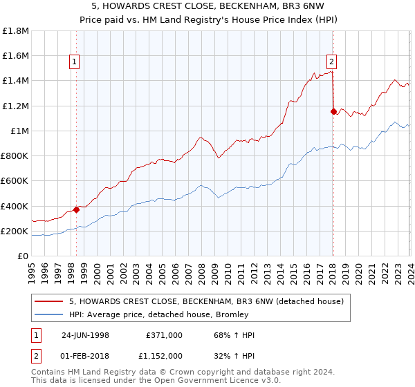 5, HOWARDS CREST CLOSE, BECKENHAM, BR3 6NW: Price paid vs HM Land Registry's House Price Index