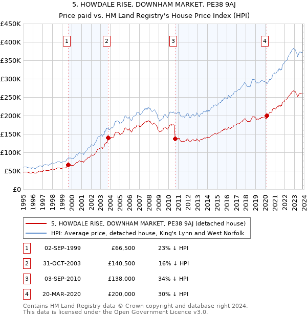 5, HOWDALE RISE, DOWNHAM MARKET, PE38 9AJ: Price paid vs HM Land Registry's House Price Index