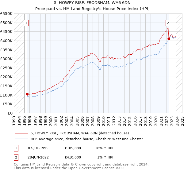 5, HOWEY RISE, FRODSHAM, WA6 6DN: Price paid vs HM Land Registry's House Price Index