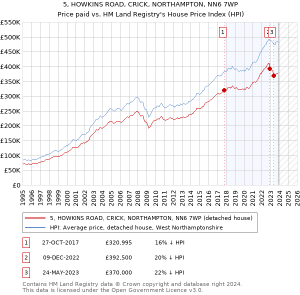5, HOWKINS ROAD, CRICK, NORTHAMPTON, NN6 7WP: Price paid vs HM Land Registry's House Price Index
