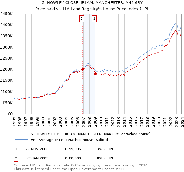 5, HOWLEY CLOSE, IRLAM, MANCHESTER, M44 6RY: Price paid vs HM Land Registry's House Price Index