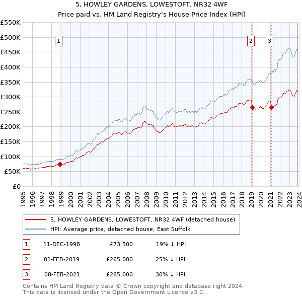 5, HOWLEY GARDENS, LOWESTOFT, NR32 4WF: Price paid vs HM Land Registry's House Price Index
