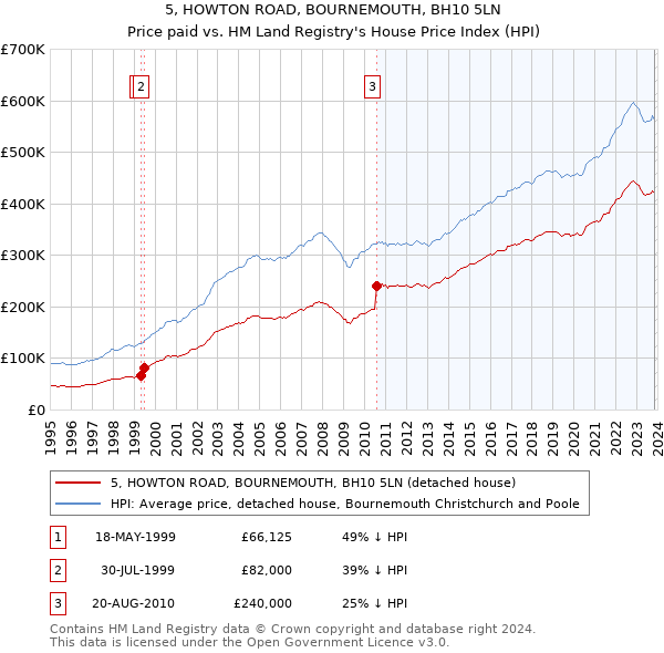 5, HOWTON ROAD, BOURNEMOUTH, BH10 5LN: Price paid vs HM Land Registry's House Price Index