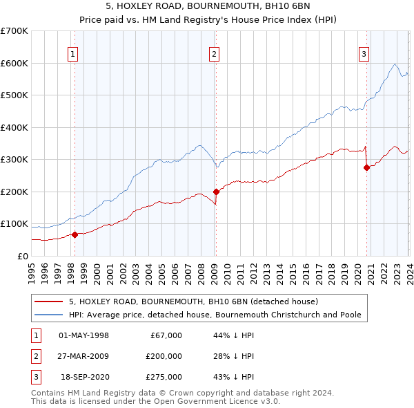 5, HOXLEY ROAD, BOURNEMOUTH, BH10 6BN: Price paid vs HM Land Registry's House Price Index