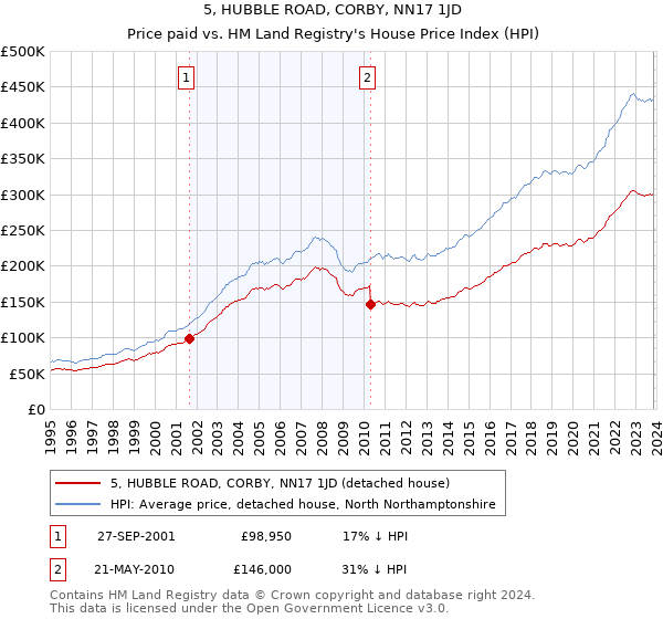 5, HUBBLE ROAD, CORBY, NN17 1JD: Price paid vs HM Land Registry's House Price Index