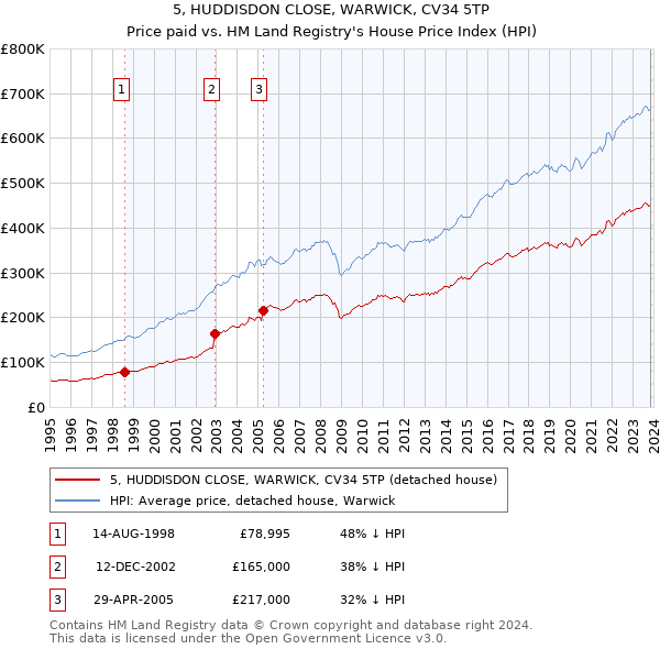 5, HUDDISDON CLOSE, WARWICK, CV34 5TP: Price paid vs HM Land Registry's House Price Index
