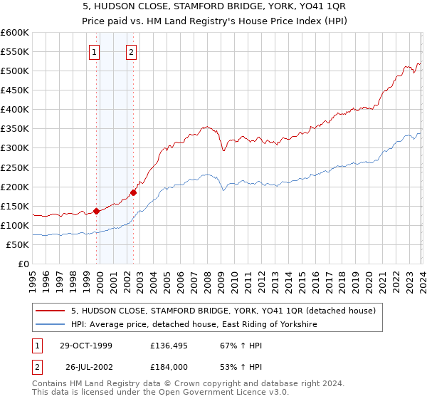 5, HUDSON CLOSE, STAMFORD BRIDGE, YORK, YO41 1QR: Price paid vs HM Land Registry's House Price Index