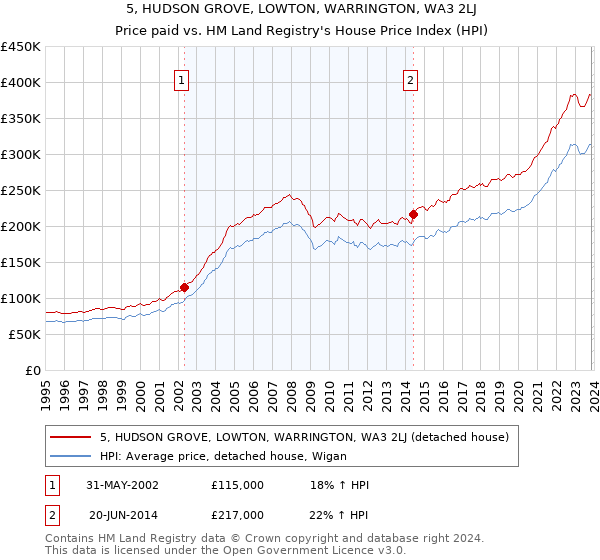 5, HUDSON GROVE, LOWTON, WARRINGTON, WA3 2LJ: Price paid vs HM Land Registry's House Price Index