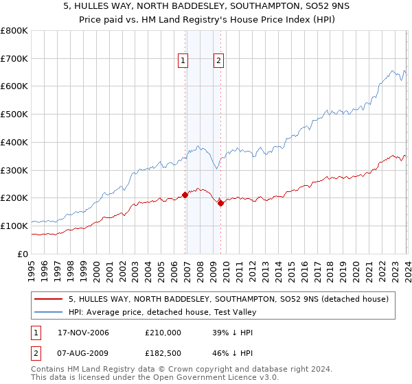 5, HULLES WAY, NORTH BADDESLEY, SOUTHAMPTON, SO52 9NS: Price paid vs HM Land Registry's House Price Index