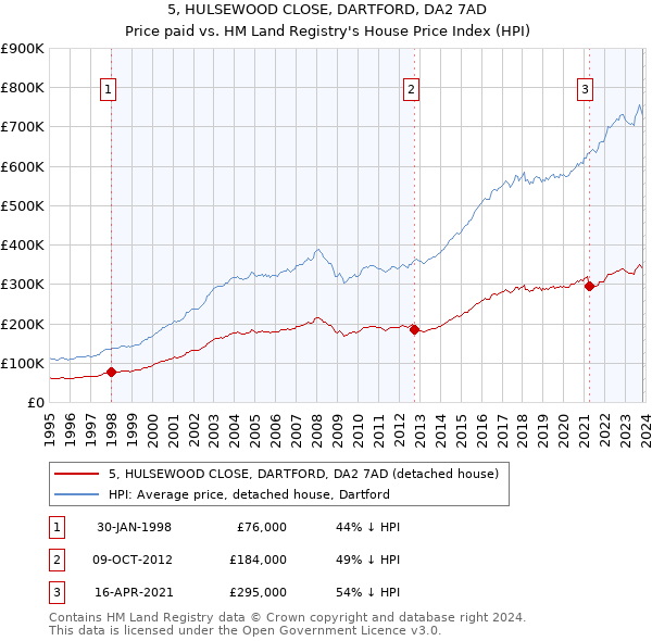 5, HULSEWOOD CLOSE, DARTFORD, DA2 7AD: Price paid vs HM Land Registry's House Price Index
