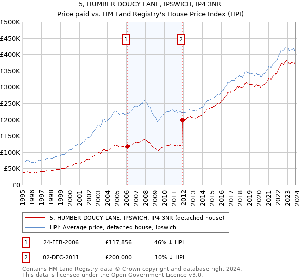5, HUMBER DOUCY LANE, IPSWICH, IP4 3NR: Price paid vs HM Land Registry's House Price Index