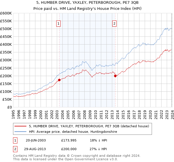 5, HUMBER DRIVE, YAXLEY, PETERBOROUGH, PE7 3QB: Price paid vs HM Land Registry's House Price Index