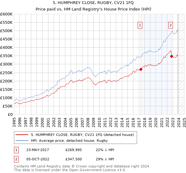 5, HUMPHREY CLOSE, RUGBY, CV21 1FQ: Price paid vs HM Land Registry's House Price Index