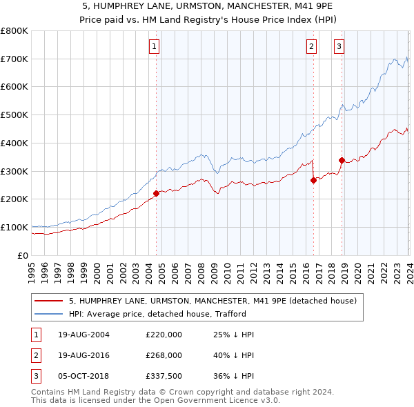 5, HUMPHREY LANE, URMSTON, MANCHESTER, M41 9PE: Price paid vs HM Land Registry's House Price Index