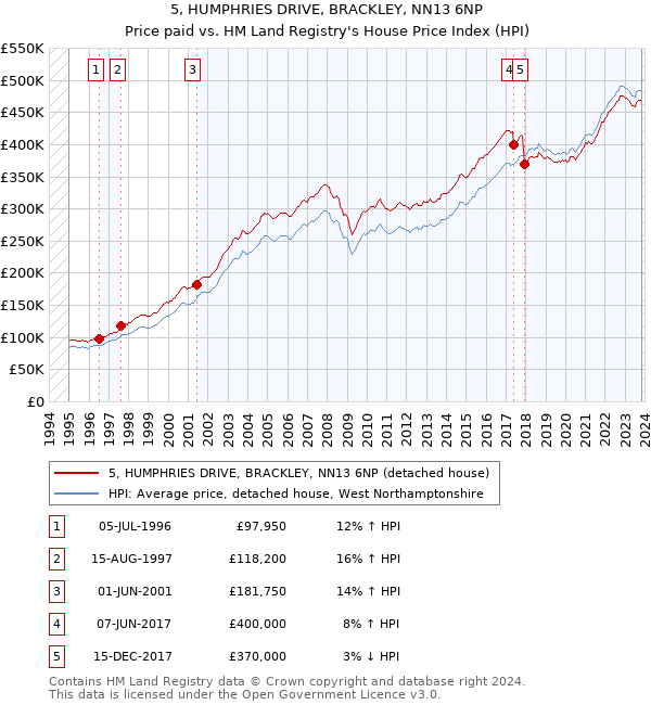 5, HUMPHRIES DRIVE, BRACKLEY, NN13 6NP: Price paid vs HM Land Registry's House Price Index